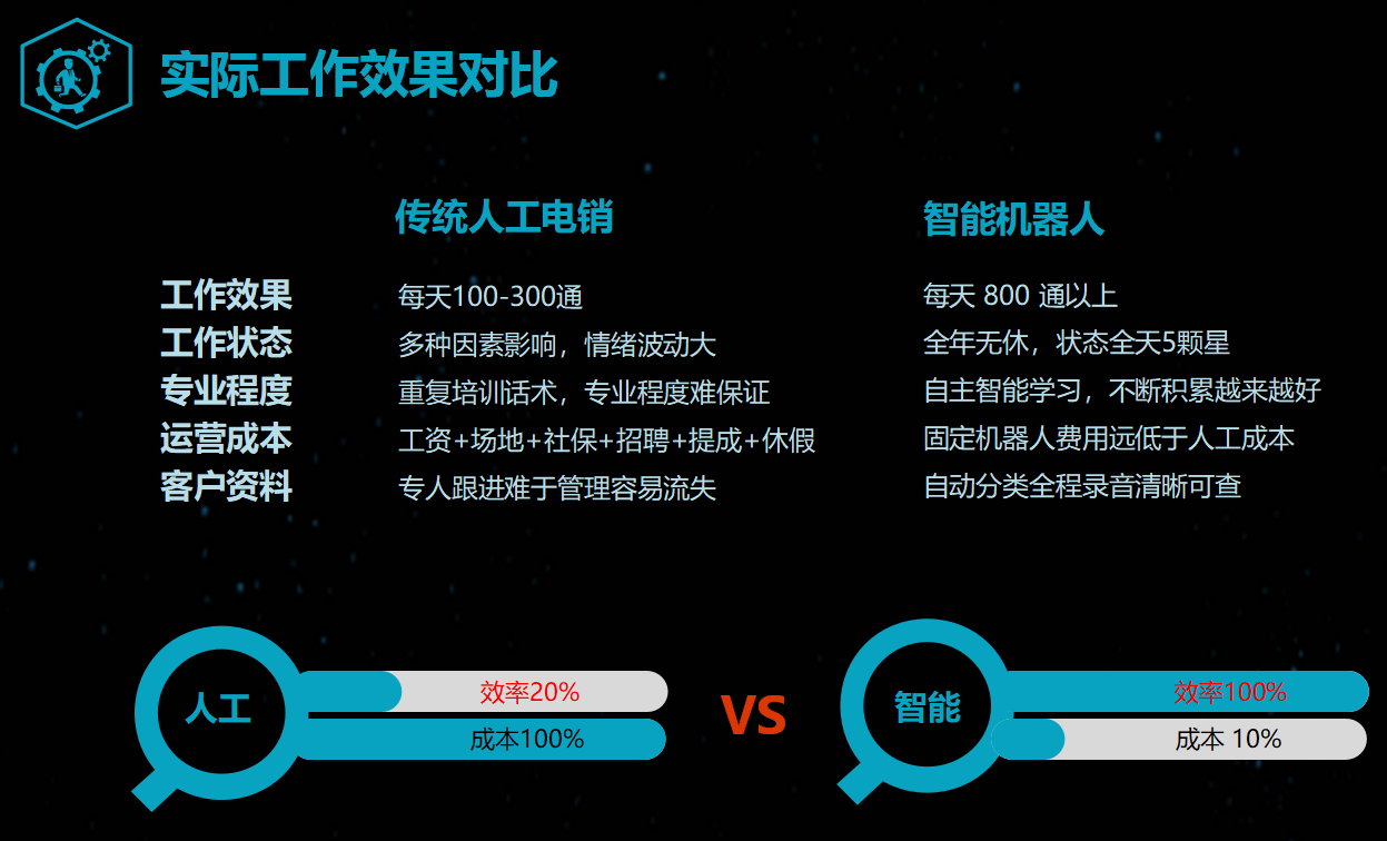 千呼电话营销机器人对企业带来的帮助