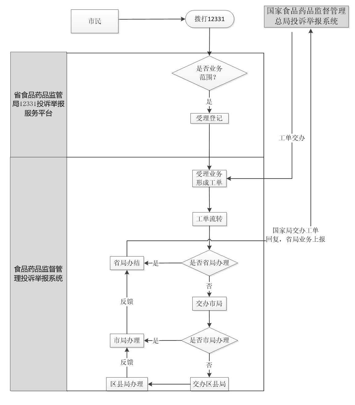 12331呼叫中心投诉热线流程图