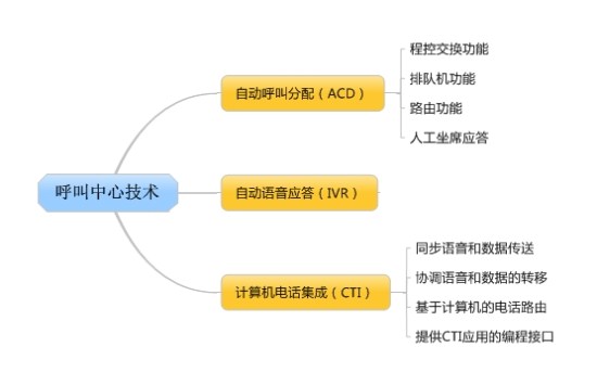 呼叫中心技术