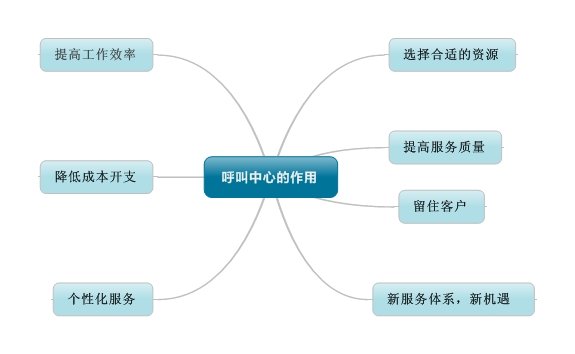 呼叫中心的作用