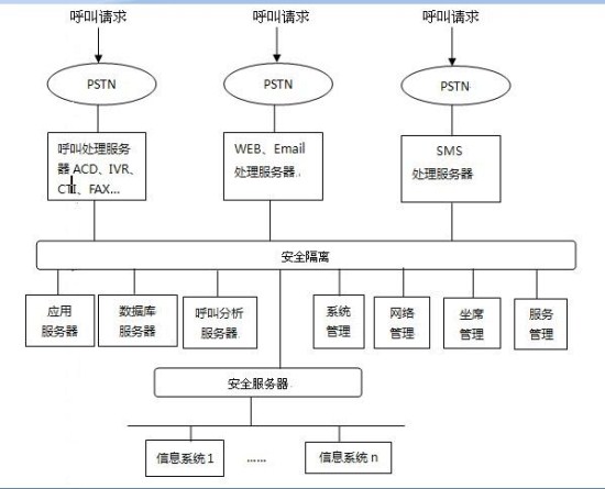 呼叫中心系统平台架构图