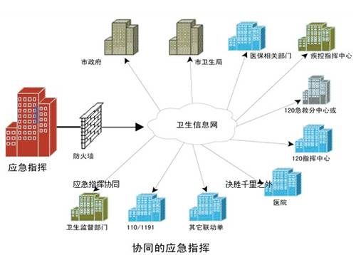 卫生应急指挥