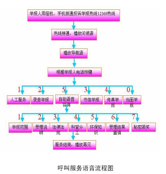 12329呼叫中心服务流程图